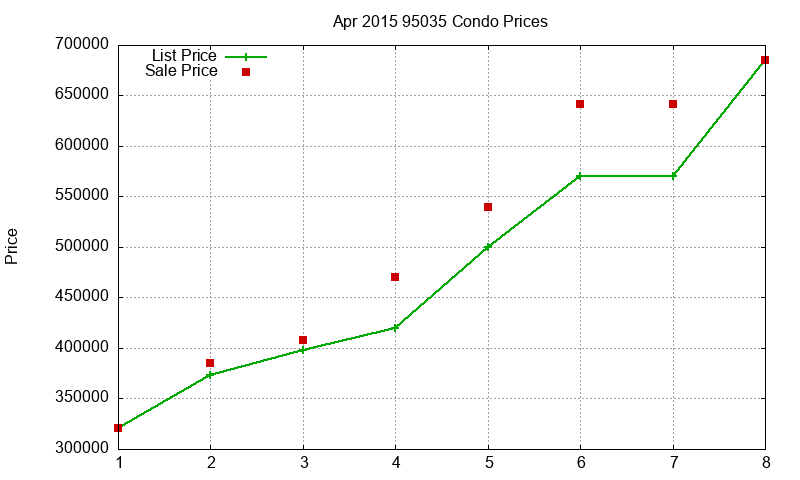 95035 Condos Just Sold 2015-04 95035 Condos Just Sold 2015-04