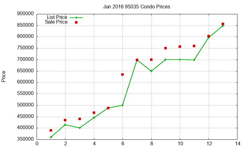 95035 Condos Just Sold 2016-06 95035 Condos Just Sold 2016-06