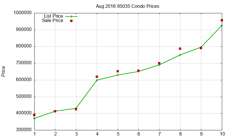 95035 Condos Just Sold 2016-08 95035 Condos Just Sold 2016-08