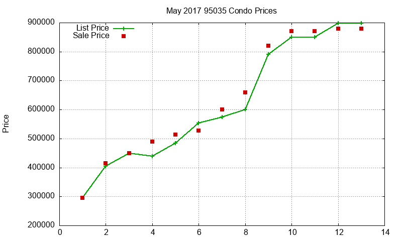 95035 Condos Just Sold 2017-05 95035 Condos Just Sold 2017-05