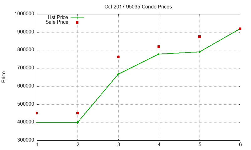 95035 Condos Just Sold 2017-10 95035 Condos Just Sold 2017-10