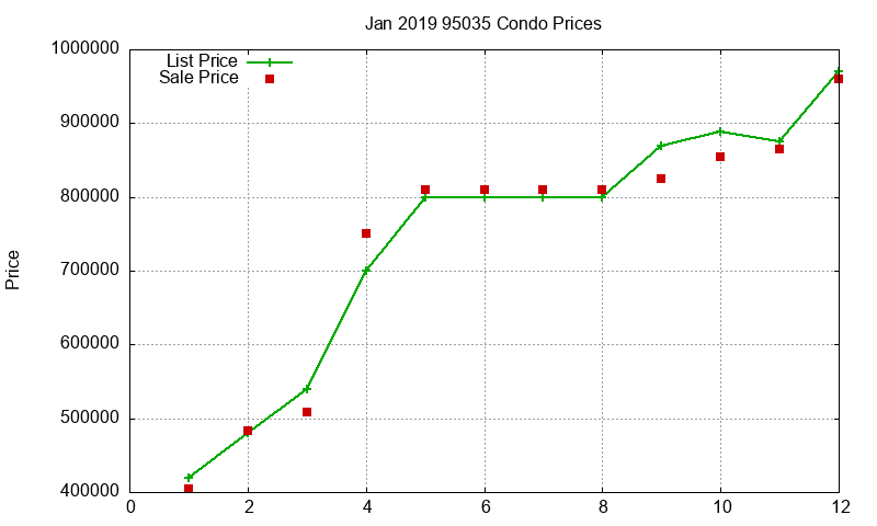 95035 Condos Just Sold 2019-01 95035 Condos Just Sold 2019-01