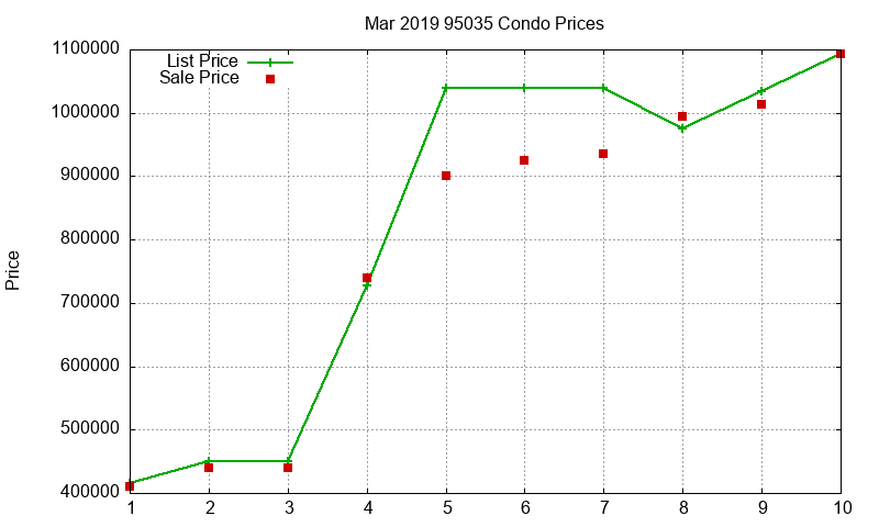 95035 Condos Just Sold 2019-03 95035 Condos Just Sold 2019-03