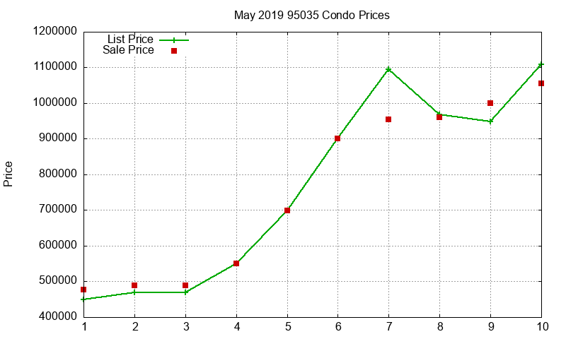 95035 Condos Just Sold 2019-05 95035 Condos Just Sold 2019-05