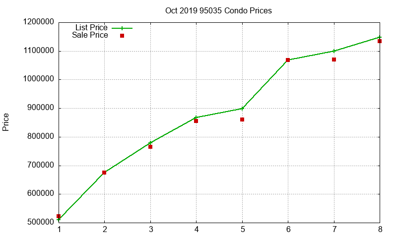 95035 Condos Just Sold 2019-10 95035 Condos Just Sold 2019-10