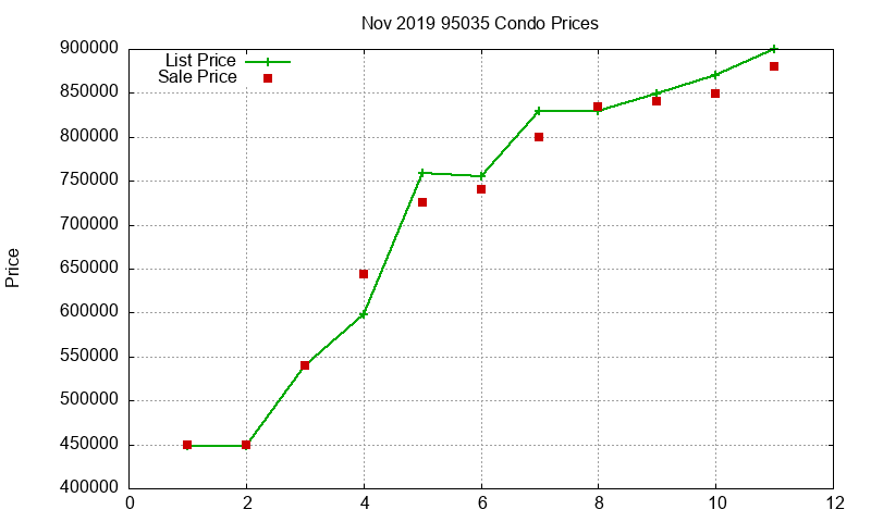 95035 Condos Just Sold 2019-11 95035 Condos Just Sold 2019-11