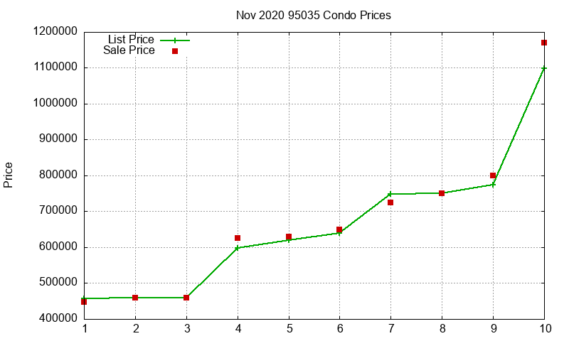 95035 Condos Just Sold 2020-11