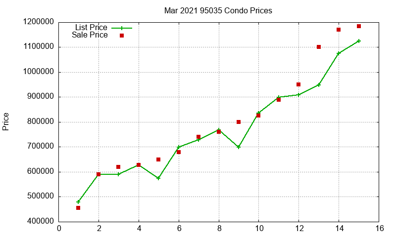 95035 Condos Just Sold 2021-03 95035 Condos Just Sold 2021-03