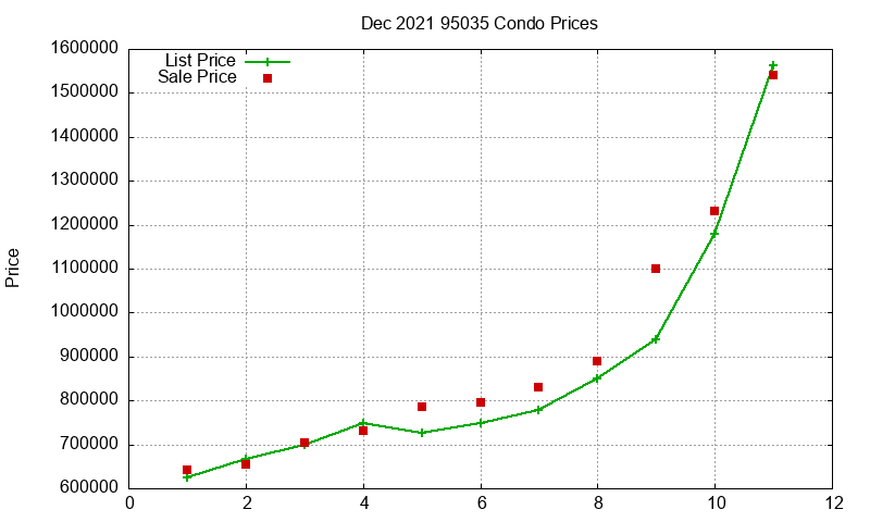 95035 Condos Just Sold 2021-12