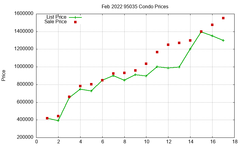 95035 Condos Just Sold 2022-02