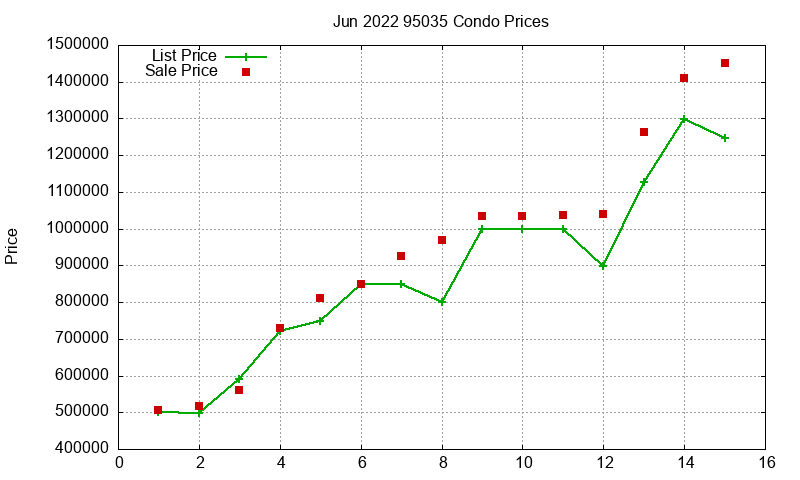 95035 Condos Just Sold 2022-06 95035 Condos Just Sold 2022-06