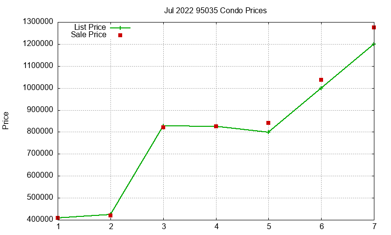 95035 Condos Just Sold 2022-07 95035 Condos Just Sold 2022-07