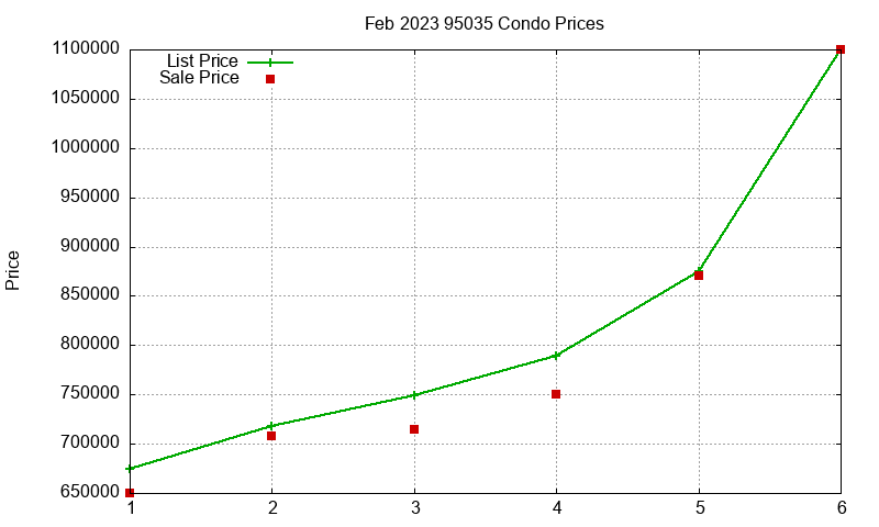 95035 Condos Just Sold 2023-02