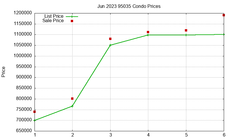 95035 Condos Just Sold 2023-06 95035 Condos Just Sold 2023-06