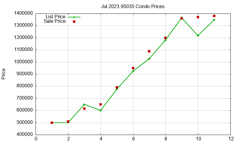 95035 Condos Just Sold 2023-07 95035 Condos Just Sold 2023-07