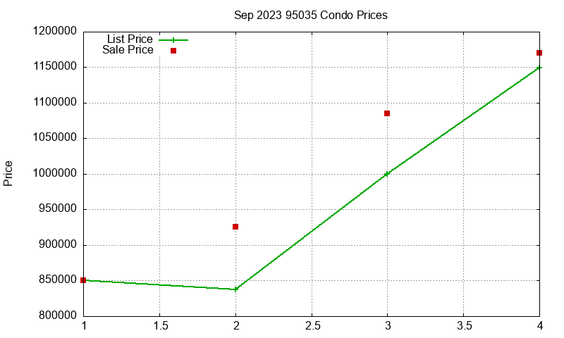 95035 Condos Just Sold 2023-09