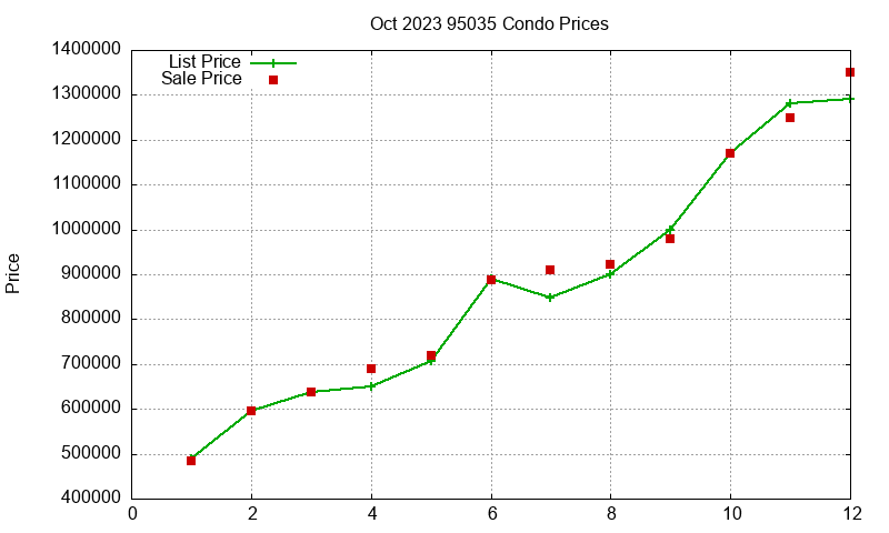 95035 Condos Just Sold 2023-10 95035 Condos Just Sold 2023-10