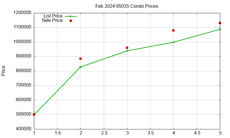 95035 Condos Just Sold 2024-02