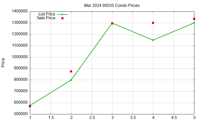 95035 Condos Just Sold 2024-03 95035 Condos Just Sold 2024-03