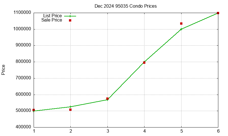 95035 Condos Just Sold 2024-12