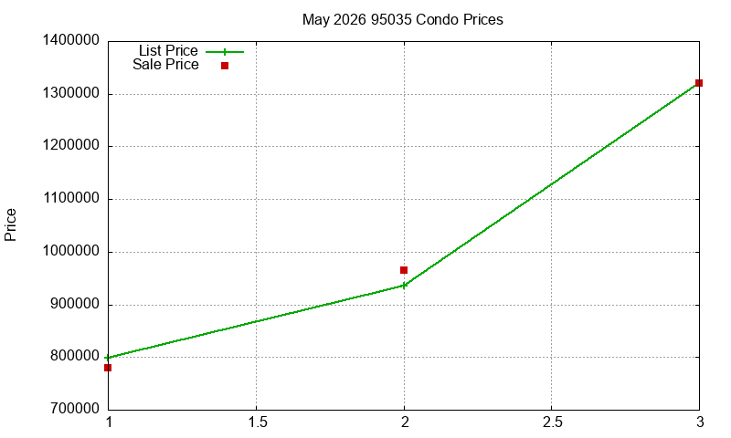 95035 Condos Just Sold 2026-05