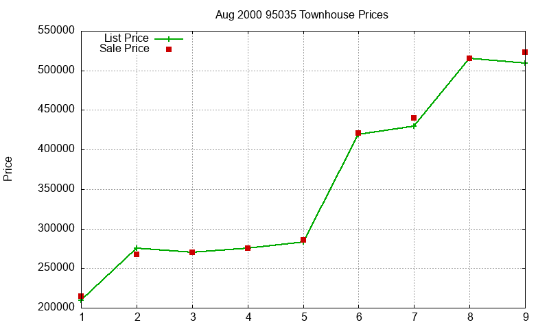 95035 Townhouses Just Sold 2000-08 95035 Townhouses Just Sold 2000-08