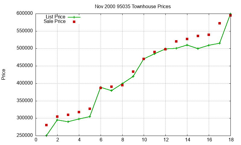 95035 Townhouses Just Sold 2000-11 95035 Townhouses Just Sold 2000-11