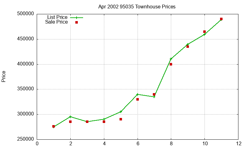 95035 Townhouses Just Sold 2002-04 95035 Townhouses Just Sold 2002-04