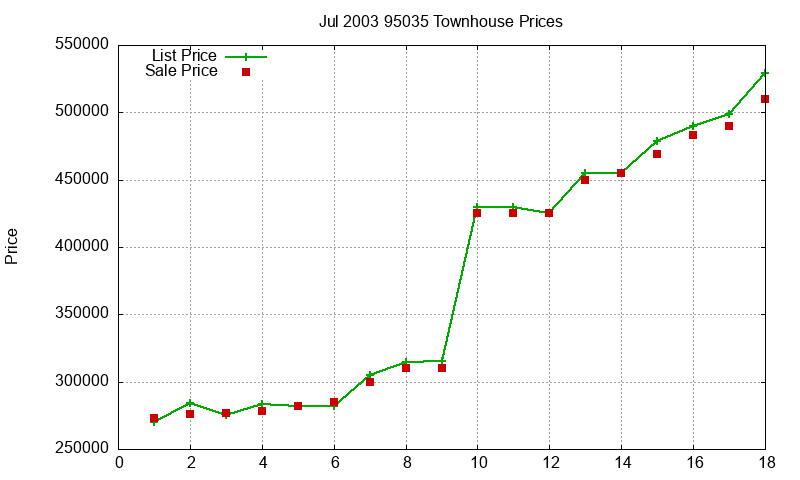 95035 Townhouses Just Sold 2003-07 95035 Townhouses Just Sold 2003-07