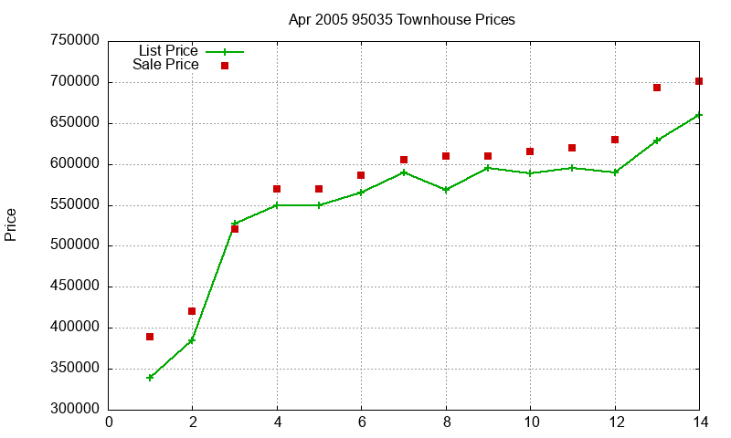 95035 Townhouses Just Sold 2005-04 95035 Townhouses Just Sold 2005-04