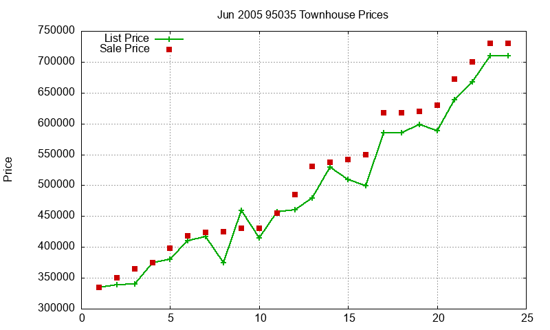 95035 Townhouses Just Sold 2005-06 95035 Townhouses Just Sold 2005-06