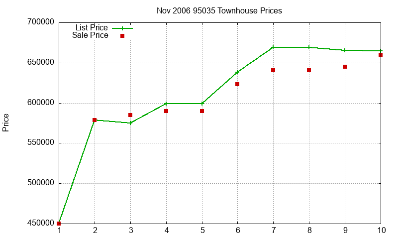 95035 Townhouses Just Sold 2006-11 95035 Townhouses Just Sold 2006-11