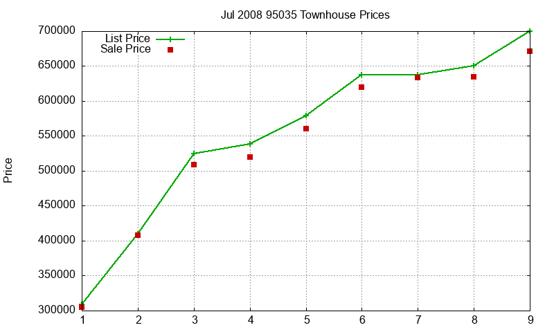 95035 Townhouses Just Sold 2008-07