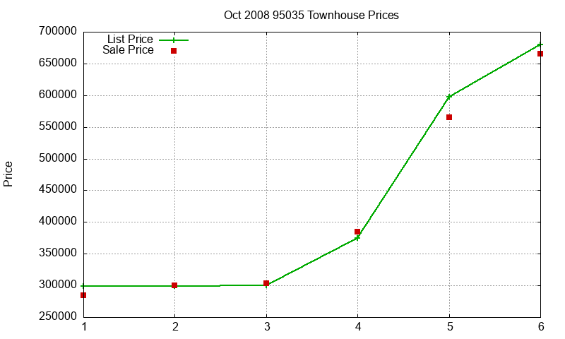 95035 Townhouses Just Sold 2008-10 95035 Townhouses Just Sold 2008-10