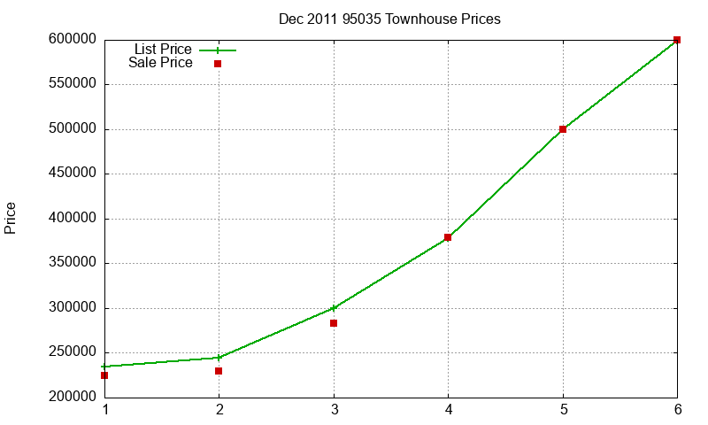 95035 Townhouses Just Sold 2011-12 95035 Townhouses Just Sold 2011-12