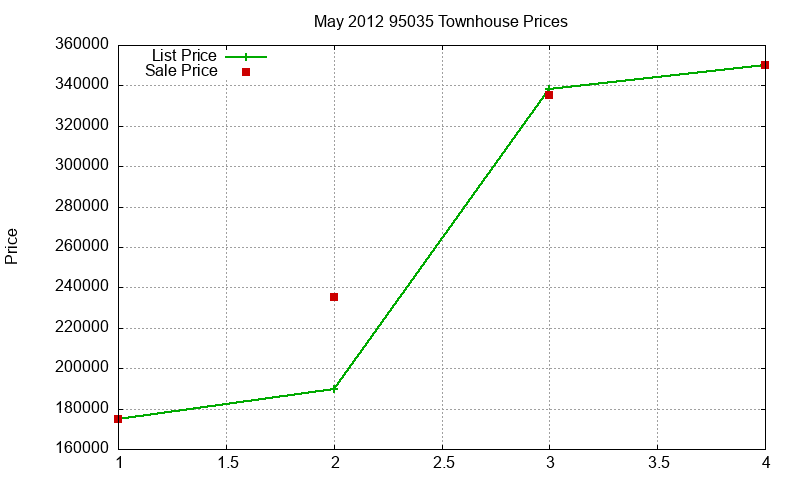 95035 Townhouses Just Sold 2012-05 95035 Townhouses Just Sold 2012-05