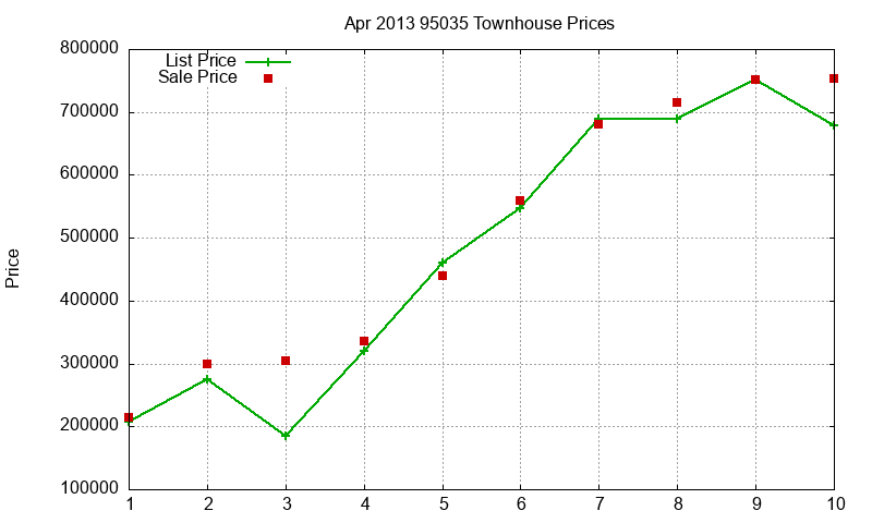 95035 Townhouses Just Sold 2013-04 95035 Townhouses Just Sold 2013-04