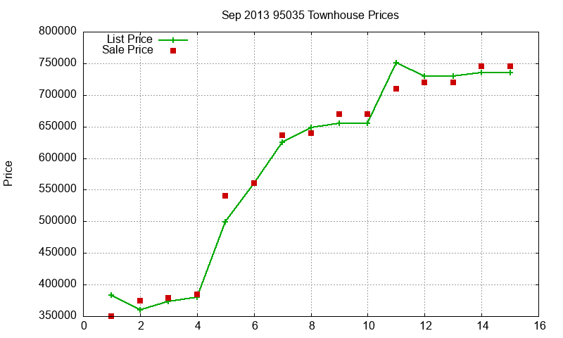 95035 Townhouses Just Sold 2013-09 95035 Townhouses Just Sold 2013-09
