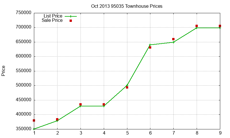 95035 Townhouses Just Sold 2013-10 95035 Townhouses Just Sold 2013-10