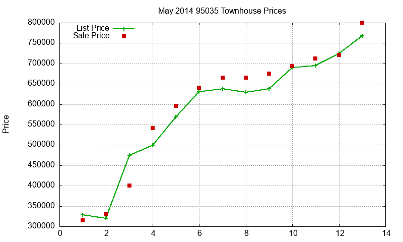 95035 Townhouses Just Sold 2014-05 95035 Townhouses Just Sold 2014-05