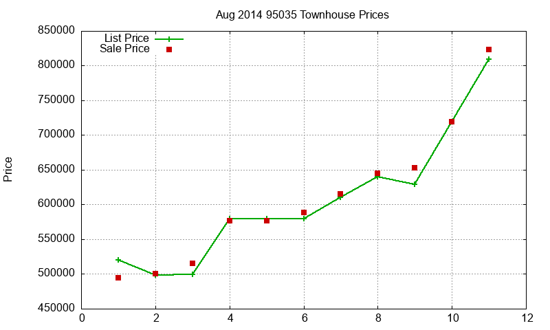 95035 Townhouses Just Sold 2014-08 95035 Townhouses Just Sold 2014-08