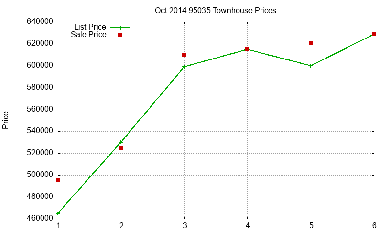 95035 Townhouses Just Sold 2014-10 95035 Townhouses Just Sold 2014-10