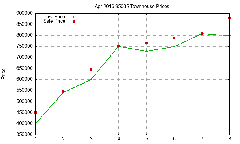 95035 Townhouses Just Sold 2016-04 95035 Townhouses Just Sold 2016-04