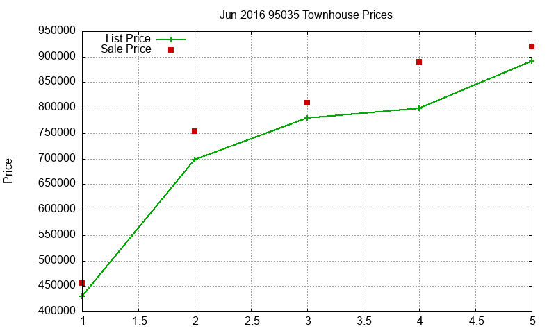 95035 Townhouses Just Sold 2016-06 95035 Townhouses Just Sold 2016-06
