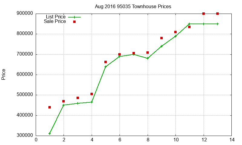 95035 Townhouses Just Sold 2016-08 95035 Townhouses Just Sold 2016-08