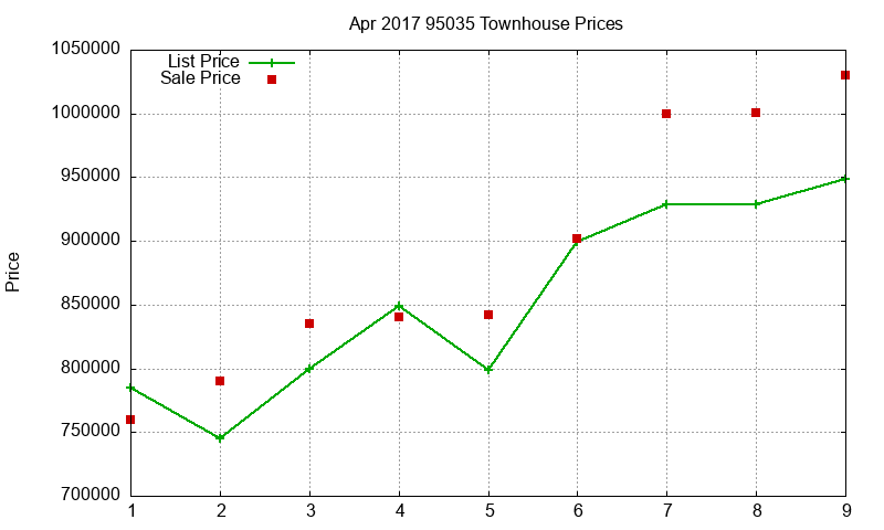 95035 Townhouses Just Sold 2017-04 95035 Townhouses Just Sold 2017-04
