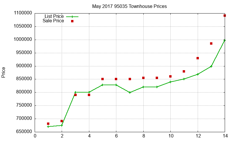 95035 Townhouses Just Sold 2017-05 95035 Townhouses Just Sold 2017-05