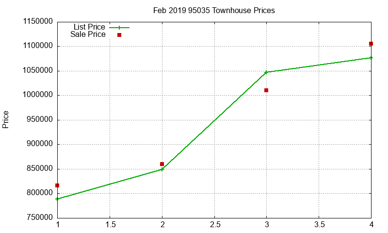 95035 Townhouses Just Sold 2019-02 95035 Townhouses Just Sold 2019-02
