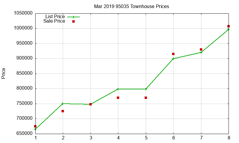95035 Townhouses Just Sold 2019-03 95035 Townhouses Just Sold 2019-03