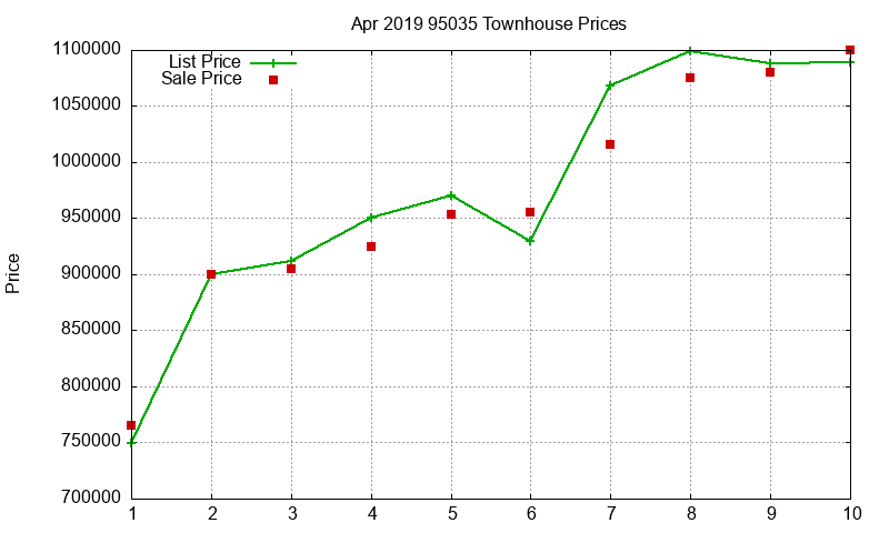 95035 Townhouses Just Sold 2019-04 95035 Townhouses Just Sold 2019-04